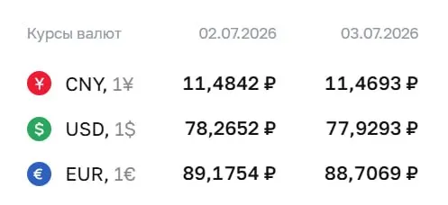 Официальный курс на 3 июля: доллар — 77,93 ₽, евро — 88,71 ₽, юань — 11,47 ₽. По курсу ЦБ проводятся расчёты по облигациям и фьючерсам.