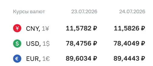 Официальный курс ЦБ на 24 июля: доллар — 78,40 ₽ (−0,07 ₽), евро — 89,44 ₽ (−0,16 ₽), юань — 11,58 ₽ (без изменений). По курсу ЦБ проводятся расчеты по ряду финансовых инструментов.