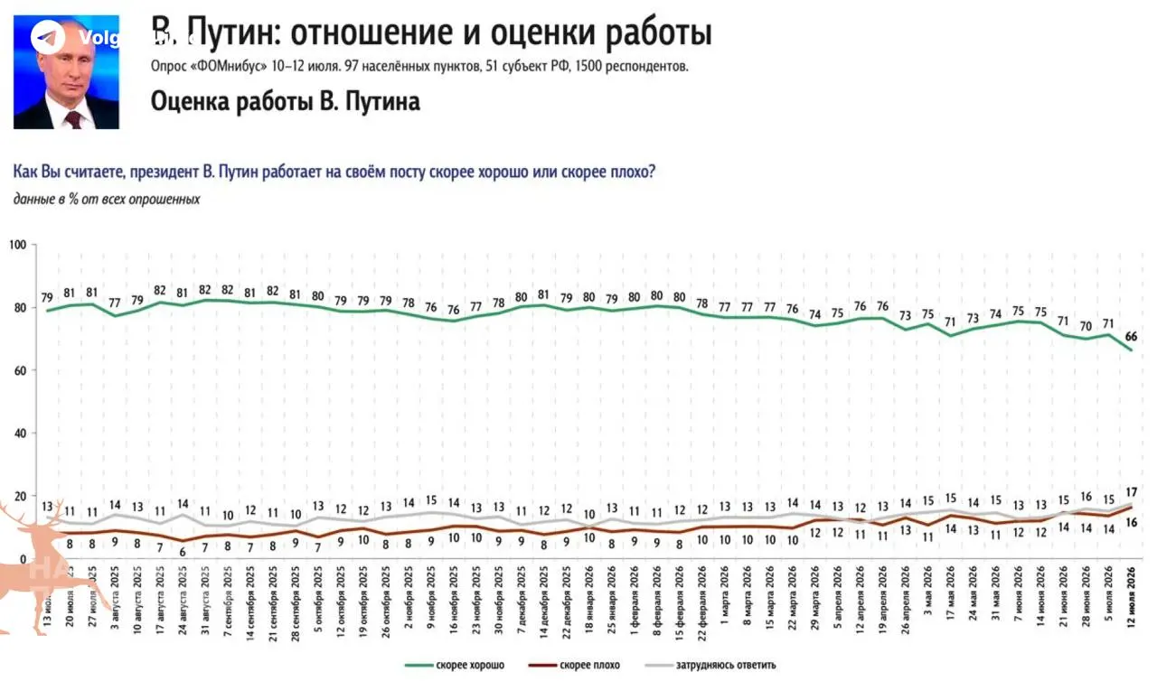 Опросы зафиксировали падение одобрения президента на 5% за неделю. Главной причиной недовольства россиян стал затянувшийся топливный кризис: пустые АЗС и рост цен опережают войну и обстрелы по значимости.