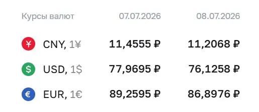 На 8 июля Центробанк установил курс доллара на уровне ₽76,13 (‑₽1,84) и евро — ₽86,90 (‑₽2,36). Также понизился курс юаня.