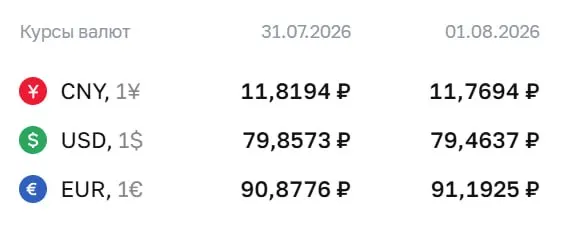 Официальный курс на 3 августа: евро вырос до ₽91,19, доллар — ₽79,46, юань — ₽11,77. Курсы Центробанка используются при расчётах по облигациям и фьючерсам.
