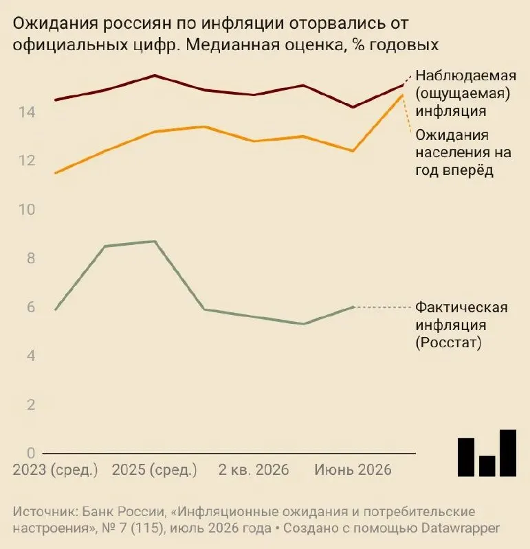 В июле средние ожидания годового роста цен достигли 14,7%. Одновременно Центробанк и опрошенные аналитики повысили прогнозы инфляции, а доверие потребителей заметно снизилось.