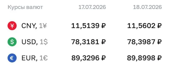 Центробанк установил официальный курс доллара на уровне 78,40 ₽ (+0,08 ₽), евро — 89,90 ₽ (+0,57 ₽). Курс юаня составил 11,56 ₽ (+0,05 ₽). По курсу ЦБ проводятся расчёты по ряду финансовых инструментов.