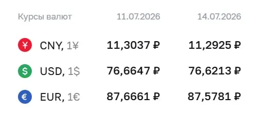 Банк России установил курс доллара на ₽76,62 и евро на ₽87,58 — оба курса опустились по сравнению с предыдущим днем. По курсу ЦБ также рассчитывают ряд финансовых инструментов.