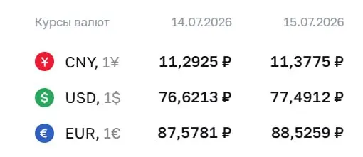 Официальный курс Центробанка на 15 июля: доллар ₽77,49, евро ₽88,53, юань ₽11,38. По этим курсам проходят расчеты по облигациям и фьючерсам.