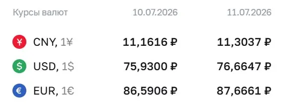 Официальный курс Центробанка на выходные и 13 июля: доллар — 76,66 ₽, евро — 87,67 ₽, юань — 11,30 ₽. По курсу ЦБ проходят расчеты по ряду финансовых инструментов.