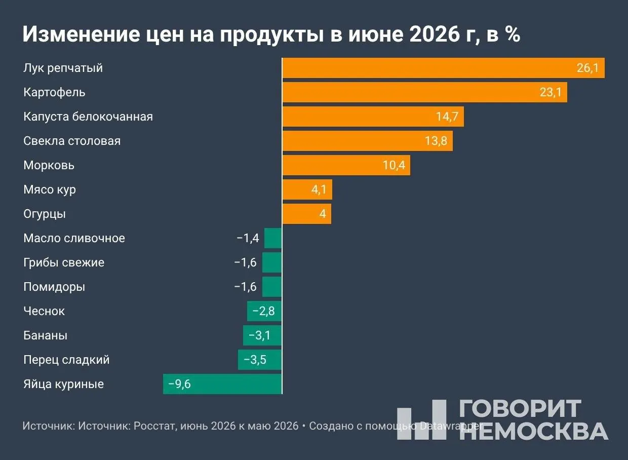 По данным Росстата на 10 июля, с начала года цены поднялись на 4,19%, за 12 месяцев — на 6,02%. В июне особенно подорожали овощи, топливо и ряд услуг.