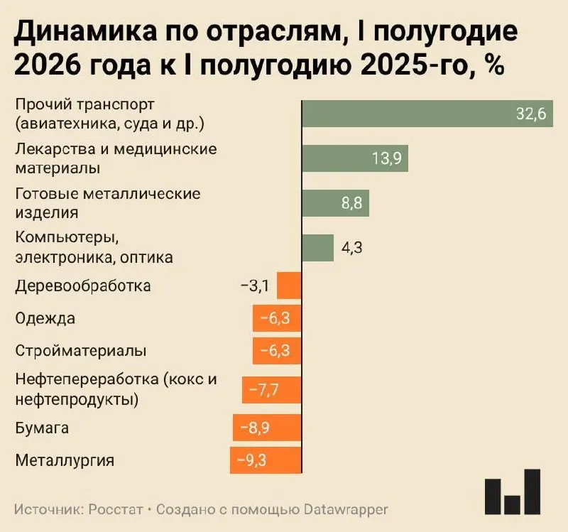 Индекс промышленного производства за I полугодие вырос всего на 0,4%; металлургия, целлюлозно-бумажная и нефтеперерабатывающая отрасли показывают серьёзное снижение, под угрозой закрытия — ряд цементных предприятий.