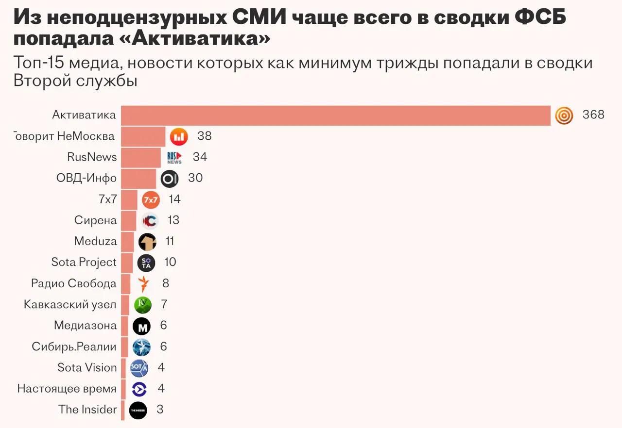 По данным утечки документов, спецслужба заказала систему «Паук» для автоматизации мониторинга СМИ и ответов сотрудников на запросы, но разработчик не справился с внедрением и работа над проектом приостановлена.