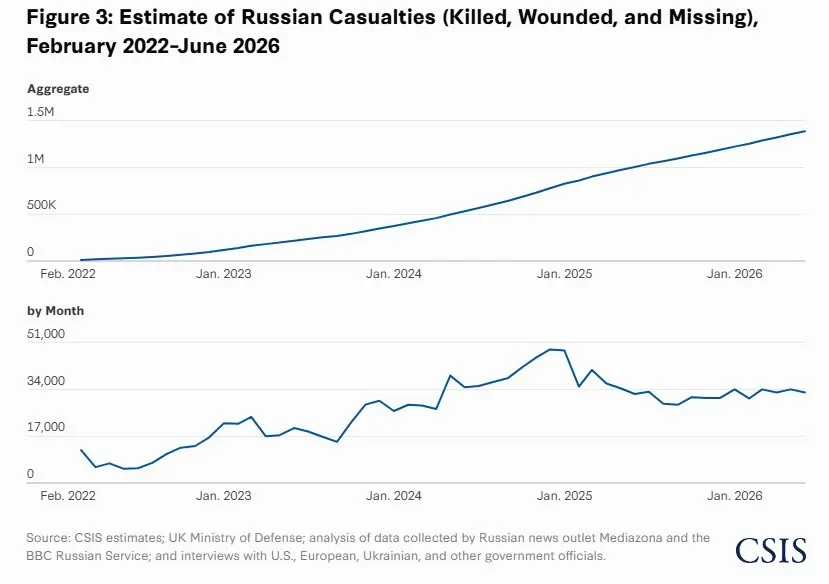 По данным нового доклада, в 2026 году соотношение военных потерь России и Украины достигло 8:1; совокупные потери России оцениваются примерно в 1,4 млн человек, в том числе около 450 тыс. погибших.