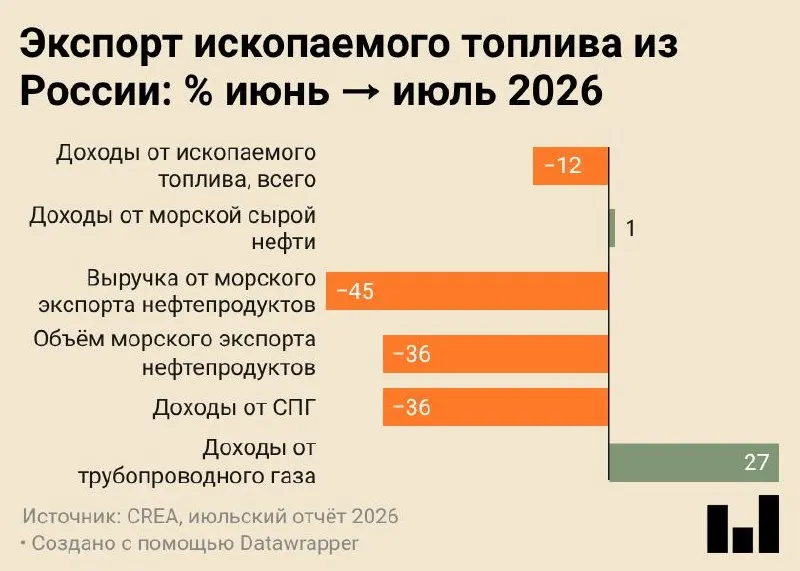 Июль 2026 года стал зримым свидетельством сокращения морского экспорта нефтепродуктов: поставки упали до минимума за всю историю учёта, а доходы снизились на двузначные проценты на фоне ударов по портовой инфраструктуре и переориентации части сырья на внутренний рынок.