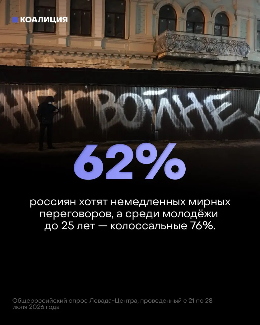 По данным Левада‑Центра, большая часть россиян и молодежи требуют прекращения войны и мирных переговоров, тогда как государство наращивает военные расходы.