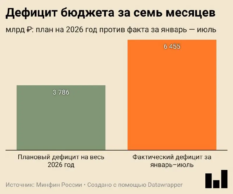 За первые семь месяцев 2026 года дефицит бюджета составил 6,455 трлн ₽ (2,8% ВВП), превышая годовой план.