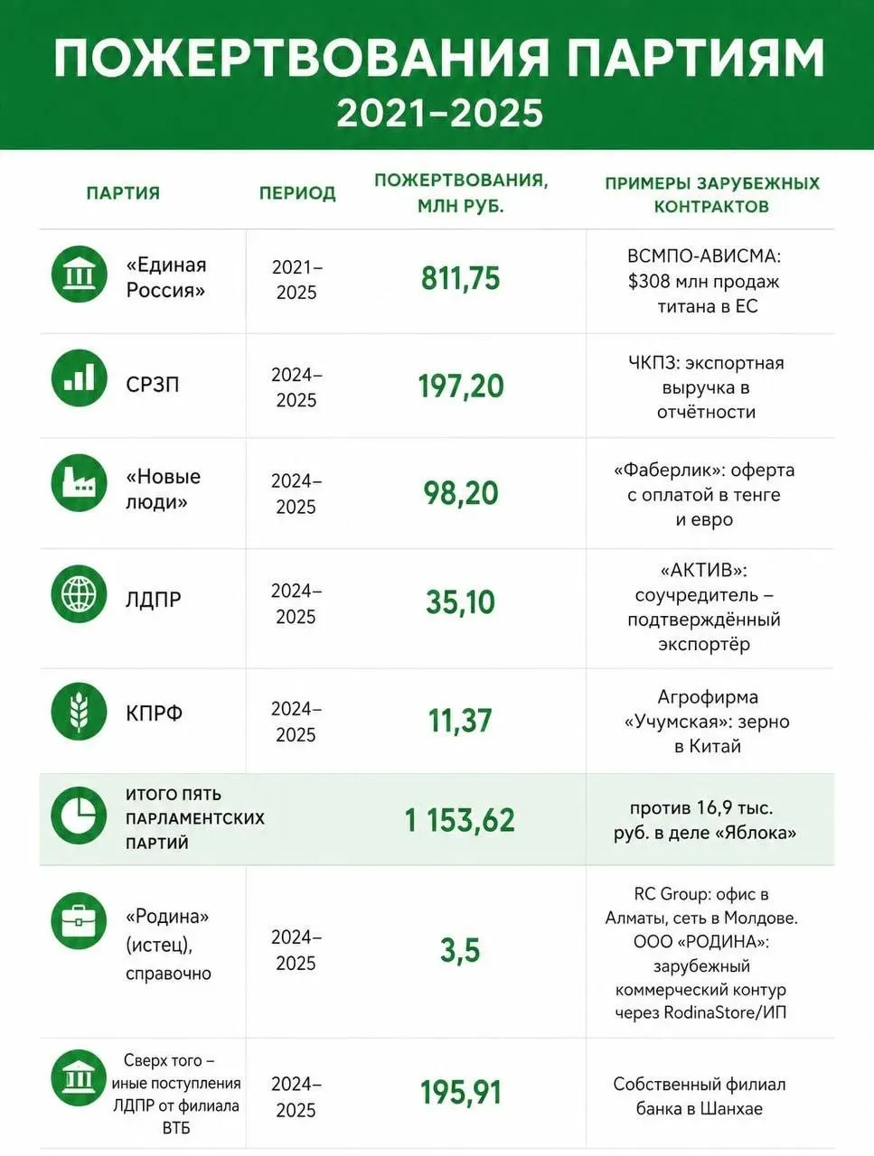 Расследование выявило крупные пожертвования парламентским партиям с признаками иностранного финансирования; рассмотрение дела против партии «Яблоко» продолжается; речь идёт о зарубежных связях и экономических последствиях.