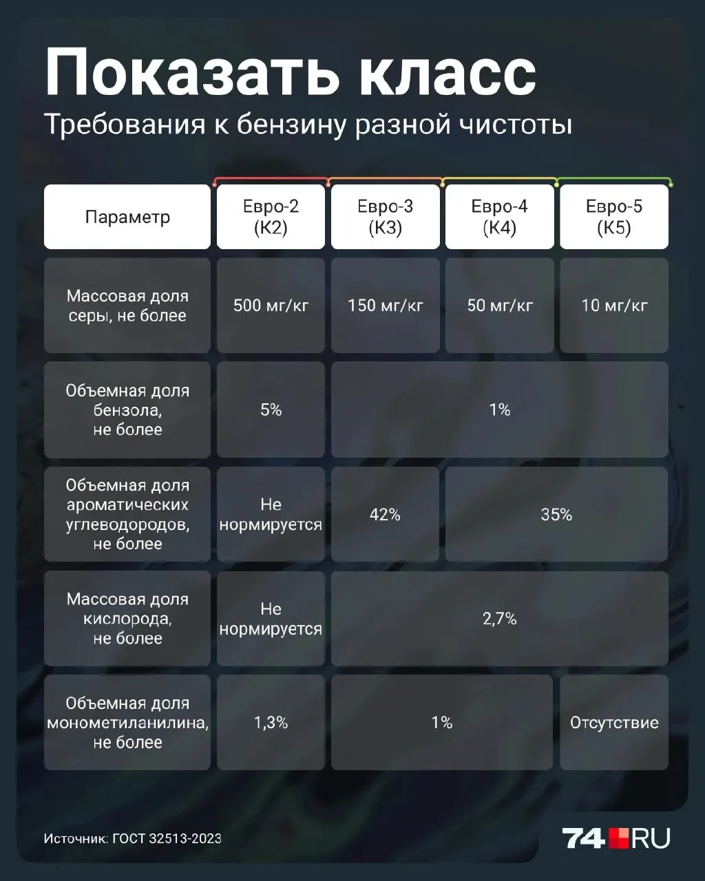 Правительство временно разрешило продажу менее экологичных марок топлива до 2027 года. Разбираемся, как это влияет на автомобили и на что обращать внимание водителям.