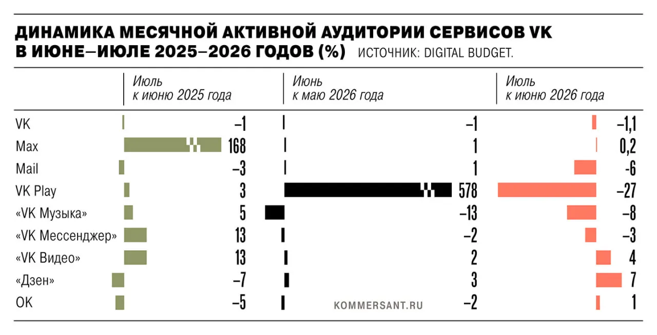В июле 2026 года совокупная активная аудитория экосистемы VK снизилась на 1,35 млн после удаления из магазинов приложений и санкций ЕС; аналитики спорят о причинах и методологии подсчета.