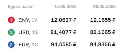 Доллар достиг отметки 82,17 ₽ на выходные; евро — 94,84 ₽, юань — 12,17 ₽. Обновления по курсам и влияние на рынок валют.