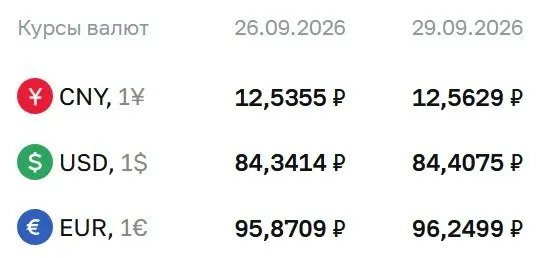 Доллар — 84,41 ₽ (+0,07); евро — 96,25 ₽ (+0,38); юань — 12,56 ₽ (+0,03).
