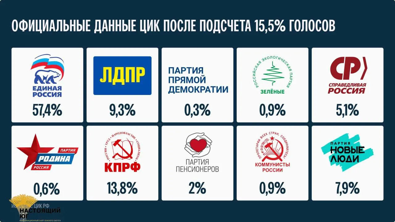 После подсчета примерно 15,5% голосов сообщается, что окончательные итоги будут объявлены не ранее 25 сентября.
