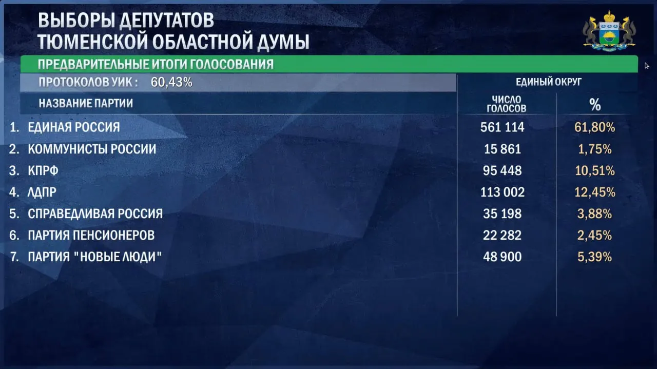 На утро 21 сентября ведущая партия набирает около 61,8% голосов. В тройке лидеров — ЛДПР, КПРФ и новые участники.