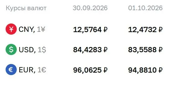 На 1 октября доллар — 83,56 руб., евро — 94,88 руб., юань — 12,47 руб.; ЦБ продолжает регулирование валютного рынка.