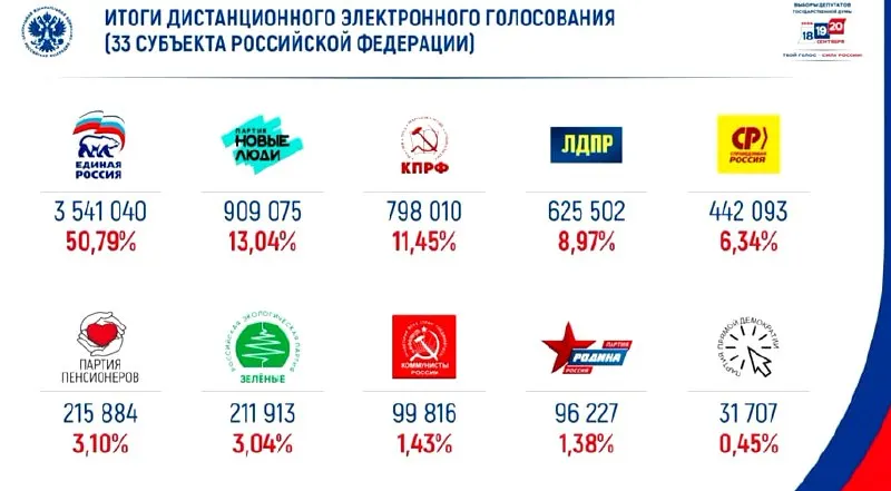По итогам онлайн-голосования за кампанию 2026 года Единая Россия набирает около 50% голосов, конкуренты — Новые люди.