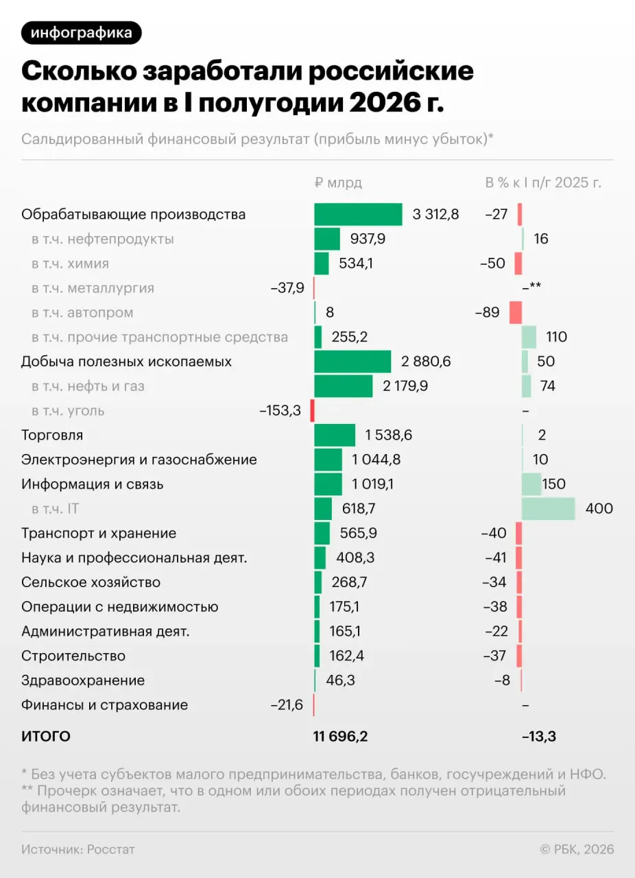 За первое полугодие прибыль предприятий снизилась на 13,3%, а в июне падение усилилось. Каждая третья компания сейчас убыточна. Что это значит для экономики и чего ожидать дальше — в обзоре.