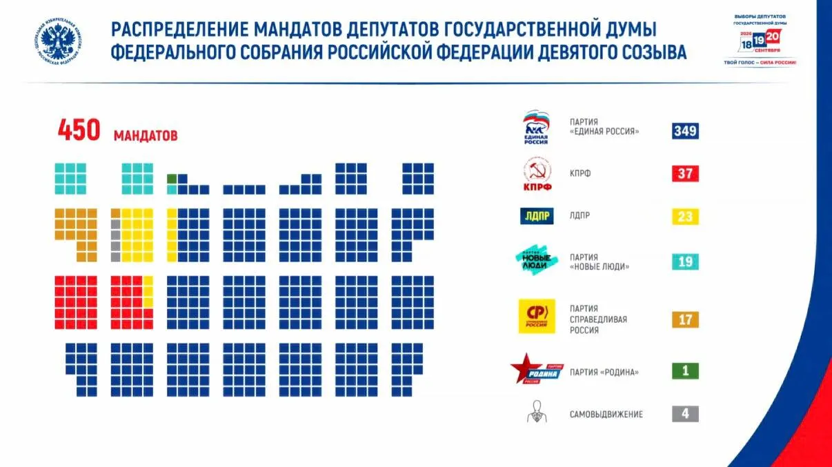 Явка составила 59,8%, свыше 67,4 млн человек проголосовали; кампания сопровождалась беспрецедентными угрозами, зафиксировано около 28 млн потенциально опасных воздействий на избирательную инфраструктуру.