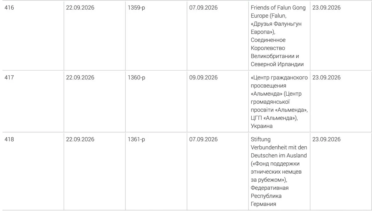 Генпрокуратура добавила в реестр нежелательных три иностранные организации — фонд поддержки этнических немцев за рубежом, центр гражданского просвещения Альменда и британское объединение Друзья Фалуньгун Европа. Решения по Альменде и другим организациям приняты 9 и 7 сентября соответственно; точные причины не раскрываются.