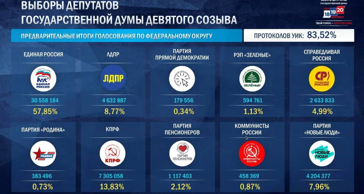 После обработки 87,91% протоколов: Единая Россия — 57,87%; КПРФ — 13,84%; ЛДПР — 8,86%; Новые люди — 7,94%; Справедливая Россия — 4,95%.