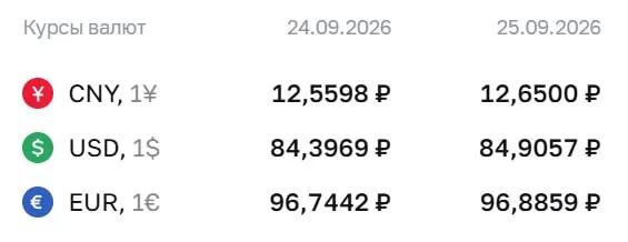 На пятницу, 25 сентября официальный курс: доллар — 84,91 ₽, евро — 96,89 ₽, юань — 12,65 ₽ (изменения: +0,51 ₽ и +0,14 ₽ соответственно).