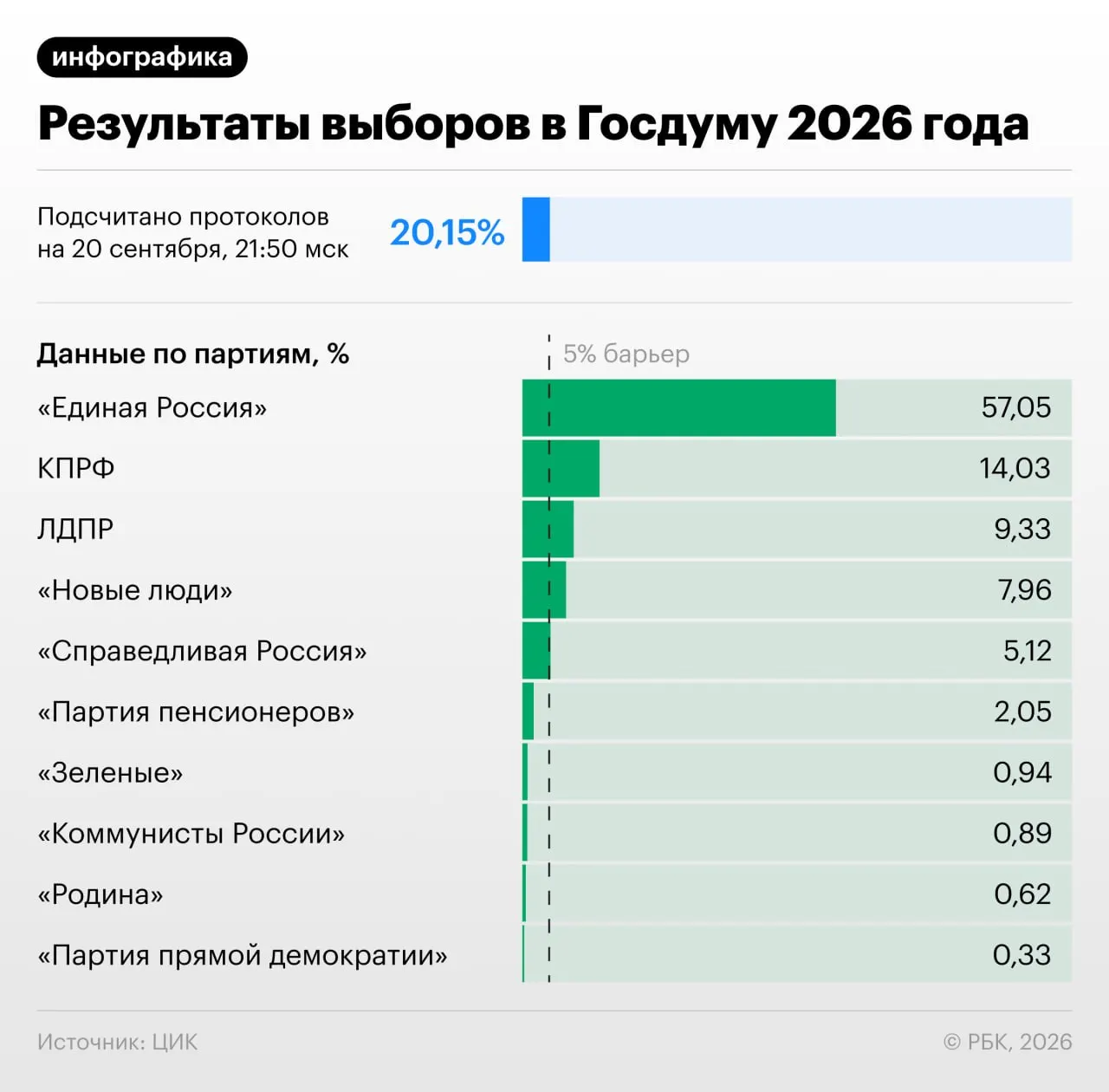 К моменту подсчета 20,82% протоколов распределились так: Единая Россия — 57,07%; КПРФ — 14,04%; ЛДПР — 9,31%; Новые люди — 7,93%; Справедливая Россия — 5,14%; пенсионеры за социальную справедливость — 2,05%; Коммунисты России — 0,89%; Зеленые — 0,94%; Родина — 0,62%; Партия прямой демократии — 0,33%.