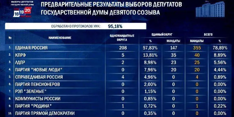 По итогам подсчетов около 37,4% голосов партия может занять 348–356 мест, что закрепит её статус крупнейшей фракции.