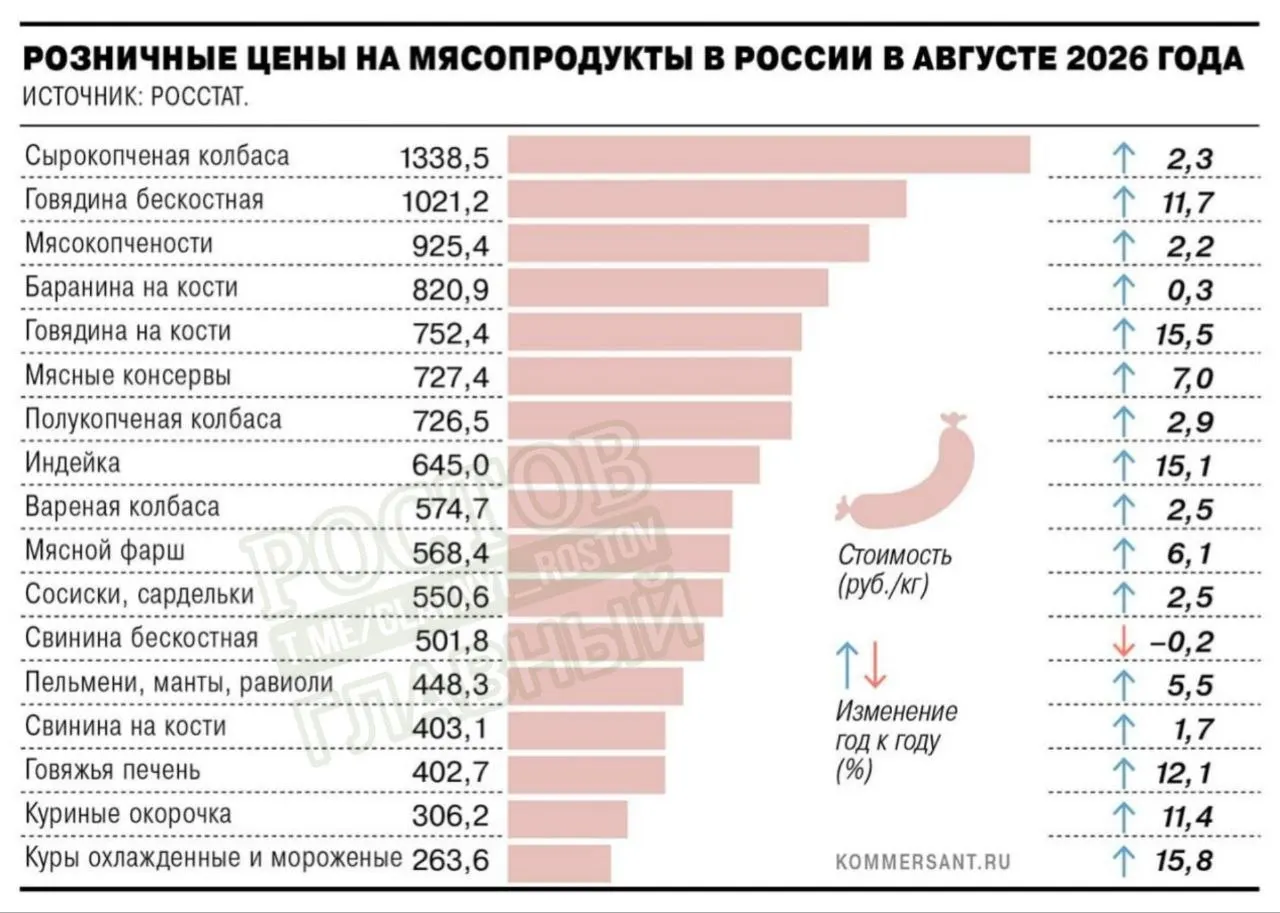 В августе курица подорожала на 15,8%, индейка — на 15,1%, что значительно выше официальной инфляции.