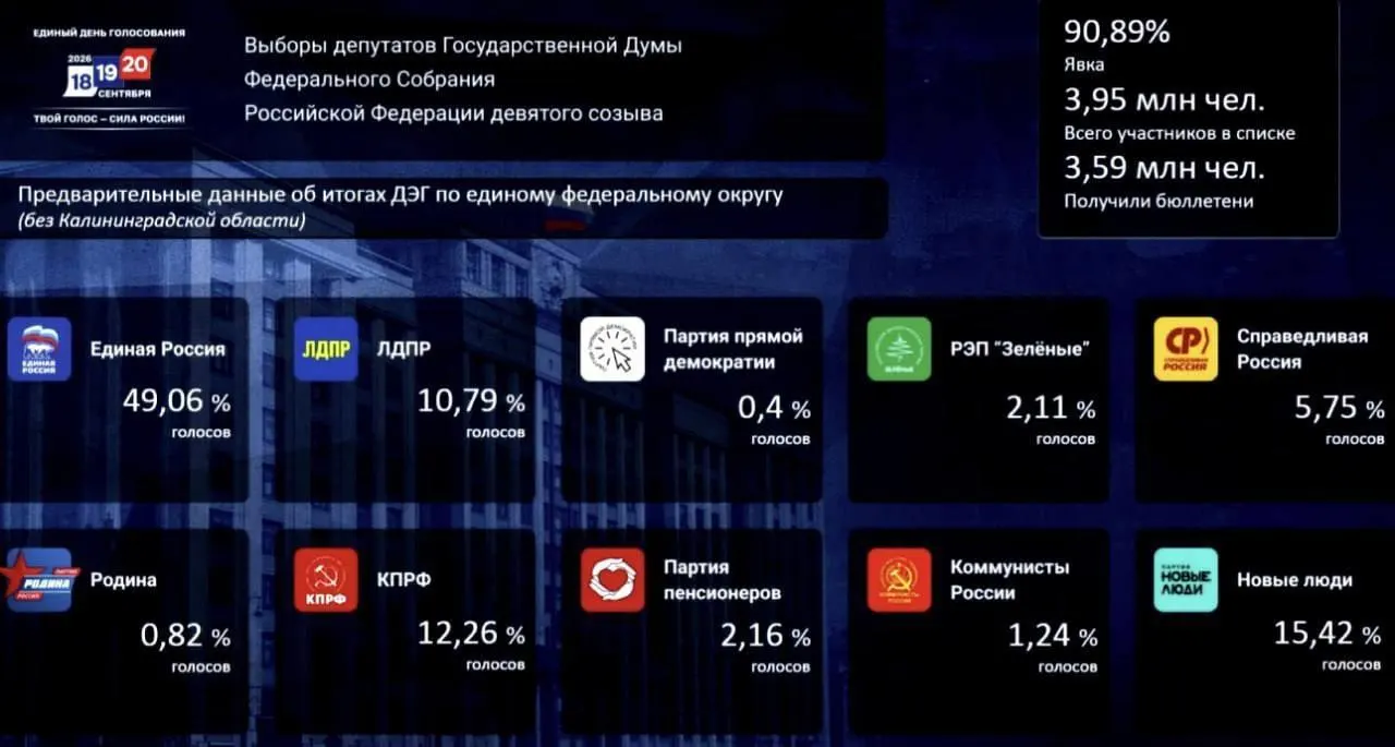 Единая Россия лидирует с долей 49,06% голосов; за ней следуют Новые люди (15,42%) и КПРФ (12,26%).