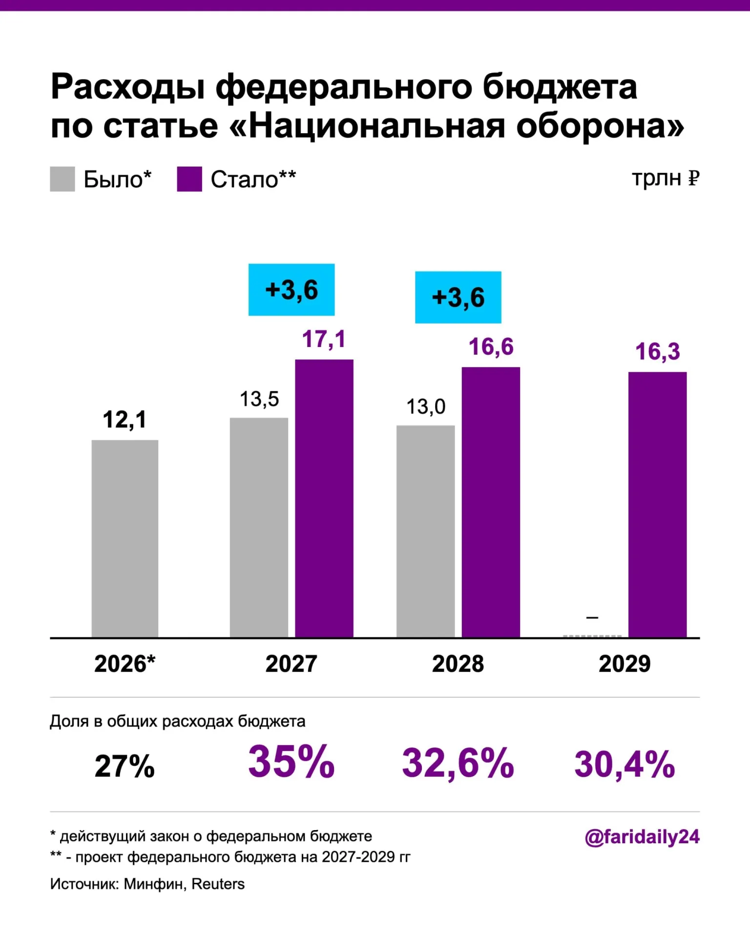 Правительство увеличивает оборонный бюджет на 2027–2028 годы; дефицит и госдолг растут, финансирование будет за счёт налогов и новых сборов.