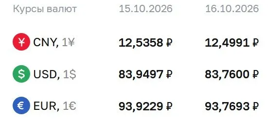 Официальный курс валют на пятницу: доллар — 83,76 ₽, евро — 93,77 ₽, юань — 12,50 ₽. Расчеты по ряду инструментов проходят по данным Банка России, включая замещающие облигации и фьючерсы на доллар и евро.