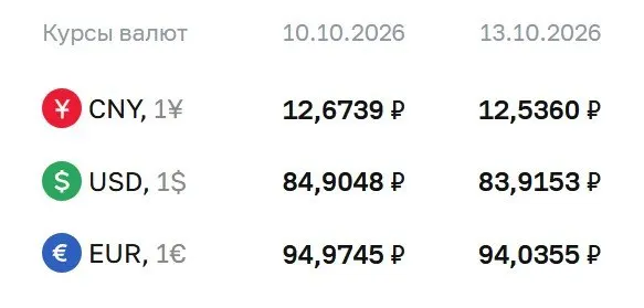На 13 октября официальный курс доллара составил 83,92 ₽, евро — 94,04 ₽, юань — 12,54 ₽; регулятор сообщил о расчётах по ряду инструментов, включая замещающие облигации и фьючерсы на доллар и евро.