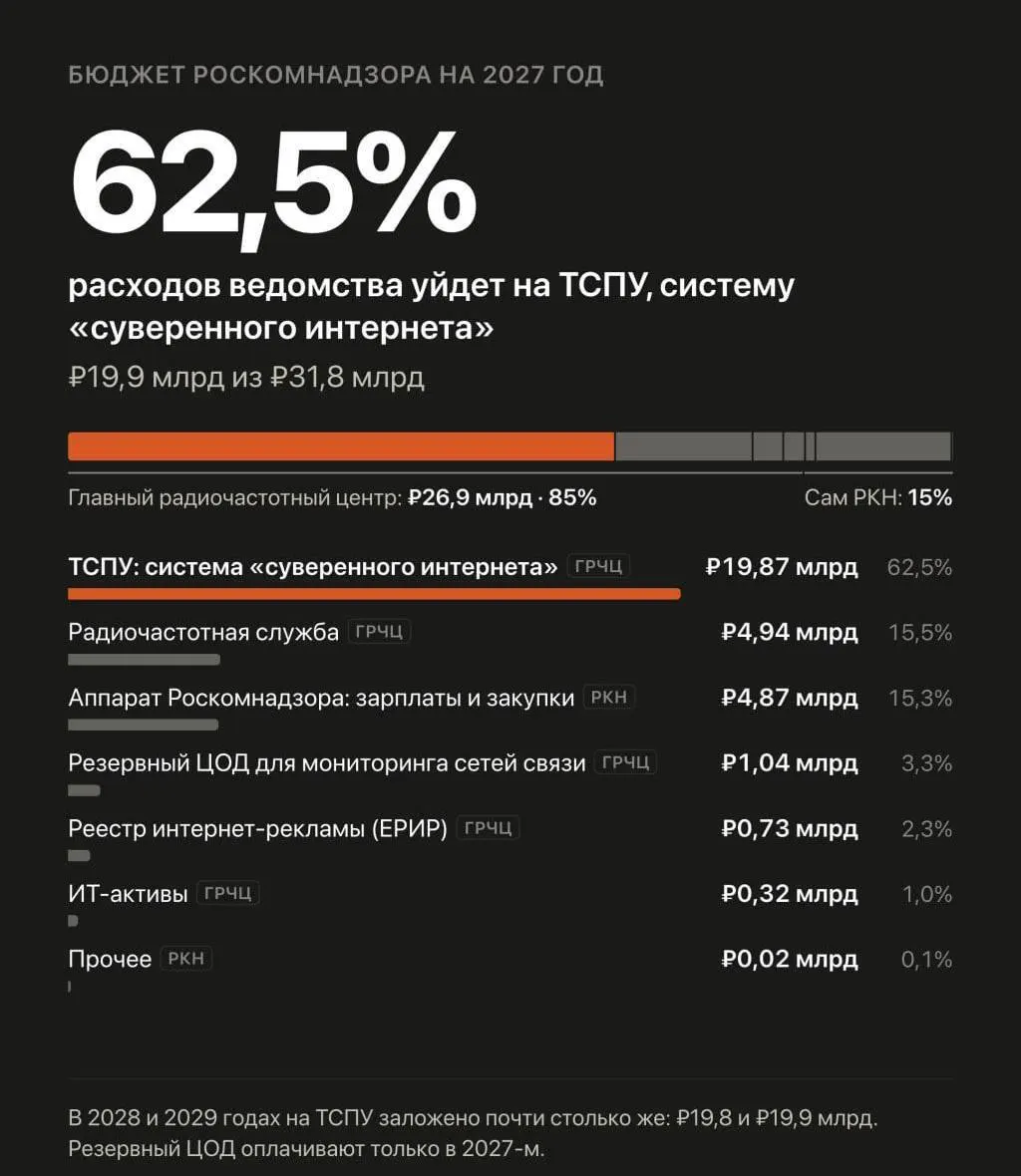 Правительство планирует увеличить расходы на автоматизированную систему обеспечения безопасности Рунета и блокировку VPN в бюджете на 2027–2029 годы.