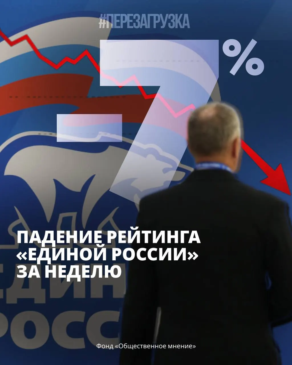За неделю рейтинг правящей партии снизился на 7%; опросы показывают рост поддержки непарламентских сил и тревожные настроения в обществе.
