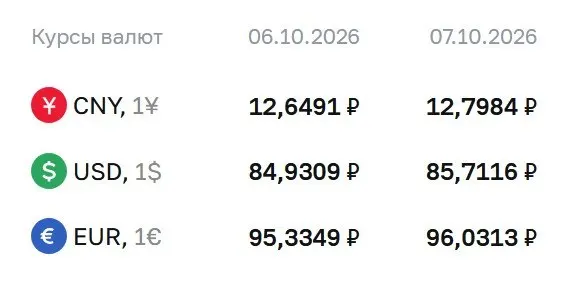 На 7 октября доллар стоит 85,71 ₽, евро — 96,03 ₽, юань — 12,80 ₽; изменения влияют на расчеты по ряду финансовых инструментов.