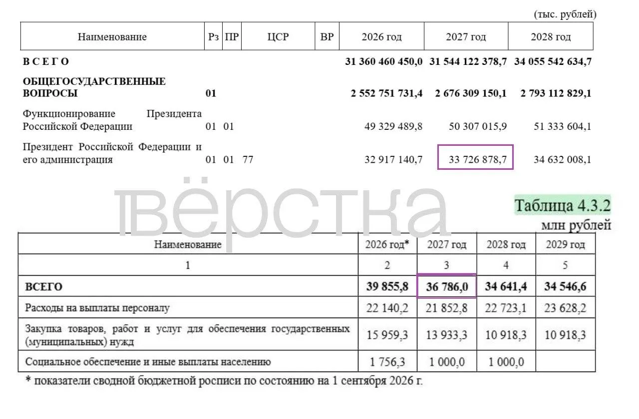 Часть расходов бюджета на 2027 год будет скрыта от глаз общественности, в том числе часть затрат на оборону и административный аппарат. Приведены общие суммы и пропорции.