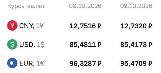 Официальные курсы ЦБ на пятницу: доллар — 85,42 руб., евро — 95,47 руб., юань — 12,73 руб. По курсу ЦБ проводятся расчеты по ряду инструментов, включая облигации и фьючерсы на доллар и евро.
