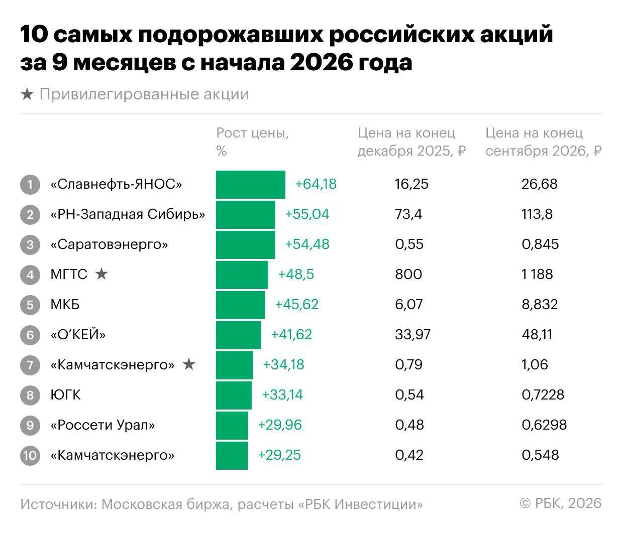 На рынке России за девять месяцев заметны как спад индекса, так и неожиданные победители среди бумаг. В числе лидеров — акции крупных компаний и сектора энергетики; некоторые бумаги прибавляли более чем вдвое в III квартале.