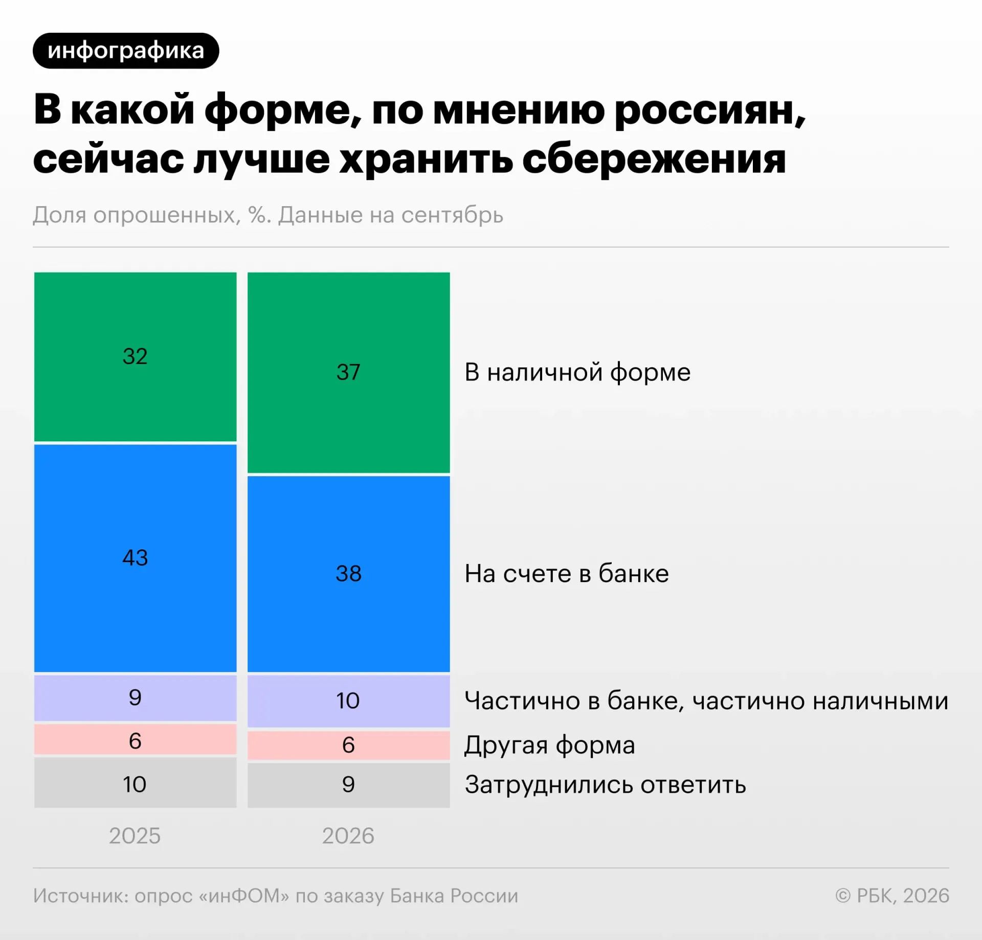 Сентябрь 2026 года: меньше россиян считают, что сбережения лучше держать на банковском счете, растет доля наличных.