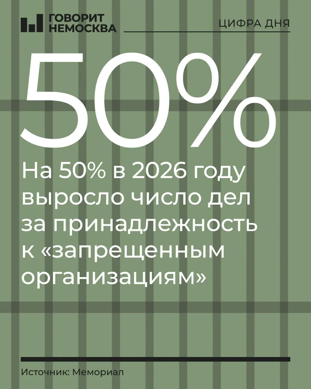 Число обвиняемых по таким делам выросло на 50%: лидеры роста — сторонники Навального, Свидетели Иеговы и «граждане СССР». Общий объём политически мотивированных преследований остаётся высоким.