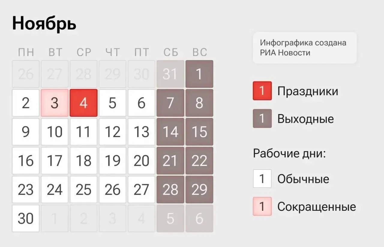 На следующей неделе россияне будут работать четыре дня: 2–3 и 5–6 ноября, а 4 ноября будет выходной в связи с Днём народного единства.