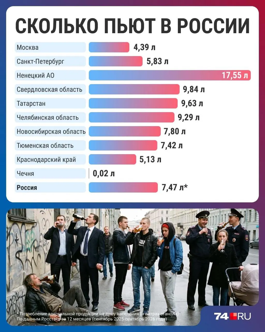 Потребление алкоголя в России снизилось до минимума за 30 лет — 7,47 литра на человека в год; региональная картина: Ненецкий автономный округ — самый пьющий, Чечня — самый трезвый.