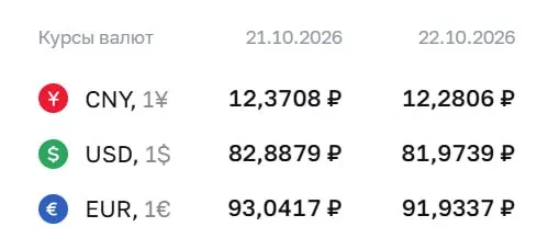 Доллар опустился ниже 82 рублей впервые с августа; официальный курс на 22 октября: доллар 81,97; евро 91,93; юань 12,28.