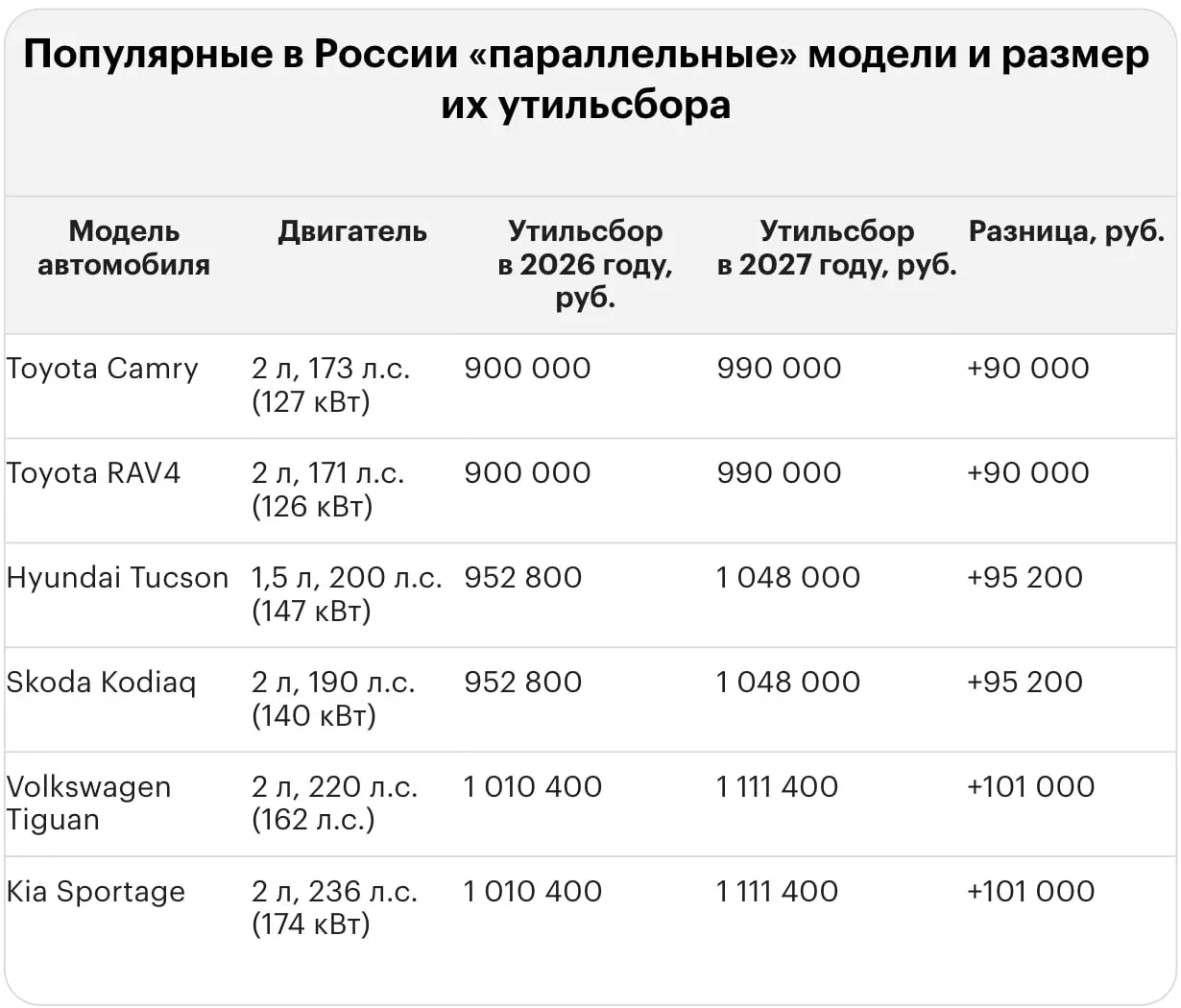 После повышения тарифа за утилизацию утильсбор за ввоз ряда иномарок достиг миллионов рублей, что заметно скажется на расходах автолюбителей.